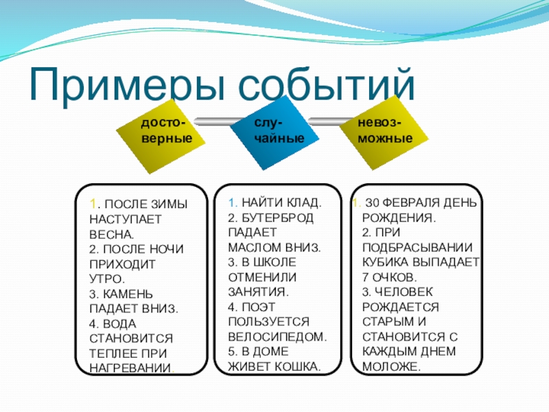 Презентация к уроку Классическое определение вероятности Примеры событийдосто-верныеслу-чайныеневоз-можные1. ПОСЛЕ ЗИМЫ НАСТУПАЕТ ВЕСНА.2. ПОСЛЕ НОЧИ ПРИХОДИТ УТРО.3. КАМЕНЬ Примеры событийдосто-верныеслу-чайныеневоз-можные1. ПОСЛЕ ЗИМЫ НАСТУПАЕТ ВЕСНА.2. ПОСЛЕ НОЧИ ПРИХОДИТ УТРО.3. КАМЕНЬ ПАДАЕТ ВНИЗ.4. ВОДА СТАНОВИТСЯ ТЕПЛЕЕ ПРИ