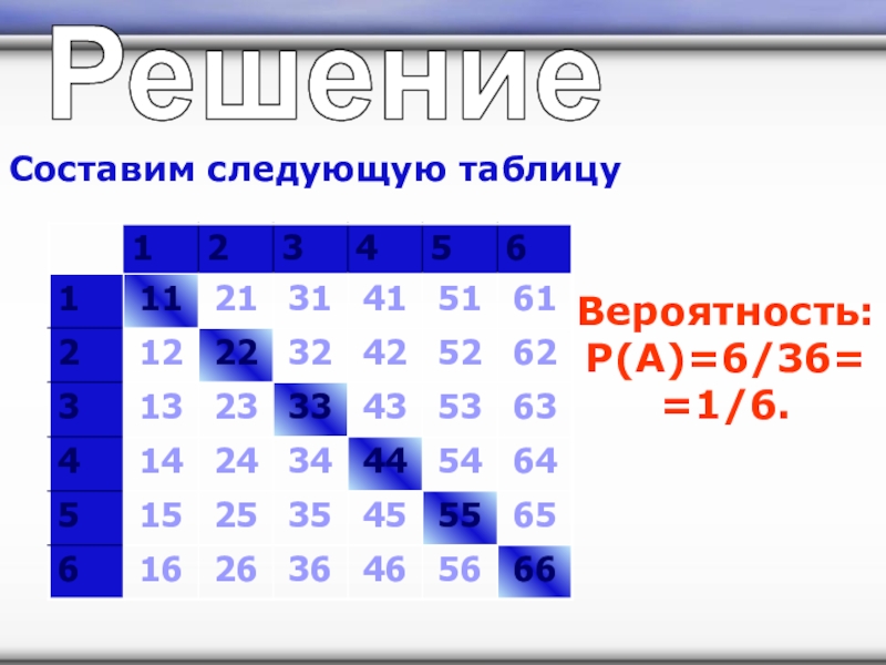 Презентация к уроку Классическое определение вероятности РешениеСоставим следующую таблицуВероятность: P(A)=6/36= =1/6. РешениеСоставим следующую таблицуВероятность: P(A)=6/36= =1/6.
