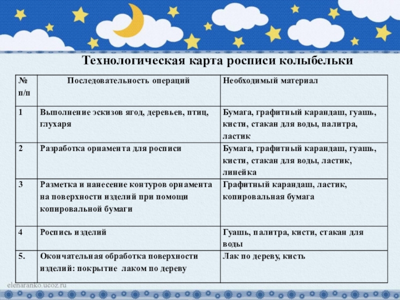 Презентация к творческому проекту Колыбель - чудо из глубины веков Технологическая карта росписи колыбельки Технологическая карта росписи колыбельки