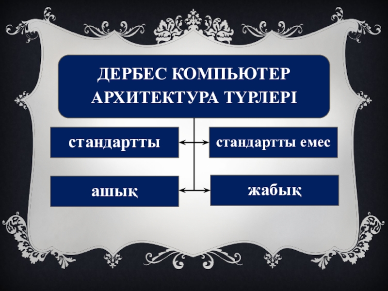 Презентация к уроку Тенденции развития современных ПК (8 класс на каз,яз.) Дербес компьютер архитектура түрлерістандарттыстандартты емесашықжабық Дербес компьютер архитектура түрлерістандарттыстандартты емесашықжабық