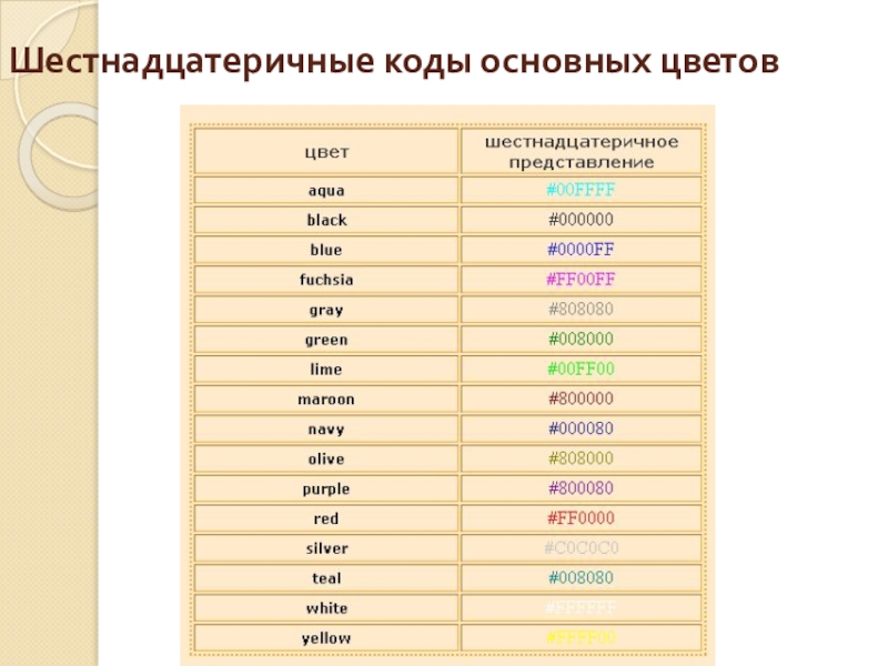 Презентация по дисциплине Информатика на тему Теги выделения текста Шестнадцатеричные коды основных цветов Шестнадцатеричные коды основных цветов