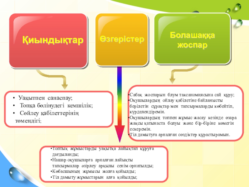 Презентация таныстырылым А есебі ҚиындықтарӨзгерістерБолашаққа жоспарТоптық жұмыстарды уақытқа лайықтап құруға дағдыланды;Нашар оқушыларға арналған лайықты тапсырмалар ҚиындықтарӨзгерістерБолашаққа жоспарТоптық жұмыстарды уақытқа лайықтап құруға дағдыланды;Нашар оқушыларға арналған лайықты тапсырмалар әзірлеу арқылы сенім орнатылды;Көбасшының жұмысы жолға