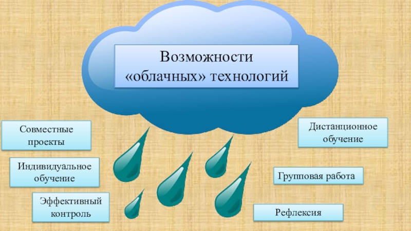 Ппрезентация по теме Инноватика в педагогической деятельности Возможности «облачных» технологийСовместные проектыЭффективный контрольИндивидуальное обучениеДистанционное обучениеРефлексияГрупповая работа Возможности «облачных» технологийСовместные проектыЭффективный контрольИндивидуальное обучениеДистанционное обучениеРефлексияГрупповая работа