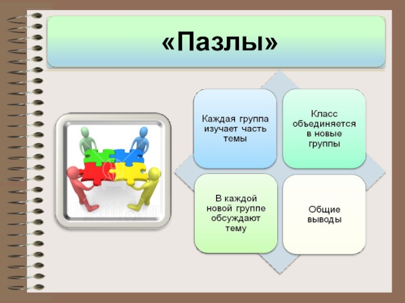 Презентация Использование технологий коллективного взаимообучения и сотрудничества. Виды групповой работы в технологии сотрудничества. «Пазлы»«Пазлы» «Пазлы»«Пазлы»