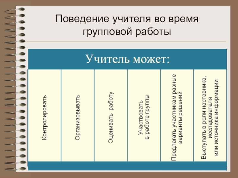 Презентация Использование технологий коллективного взаимообучения и сотрудничества. Виды групповой работы в технологии сотрудничества. Поведение учителя во время групповой работы Поведение учителя во время групповой работы
