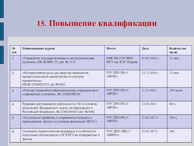 Портфолио учителя физики Радаевой М.Д. 15. Повышение квалификации 15. Повышение квалификации