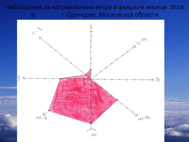 Презентация по географии на тему Тропосфера Наблюдение за направлением ветра в феврале месяце 2014г. в Наблюдение за направлением ветра в феврале месяце 2014г. в