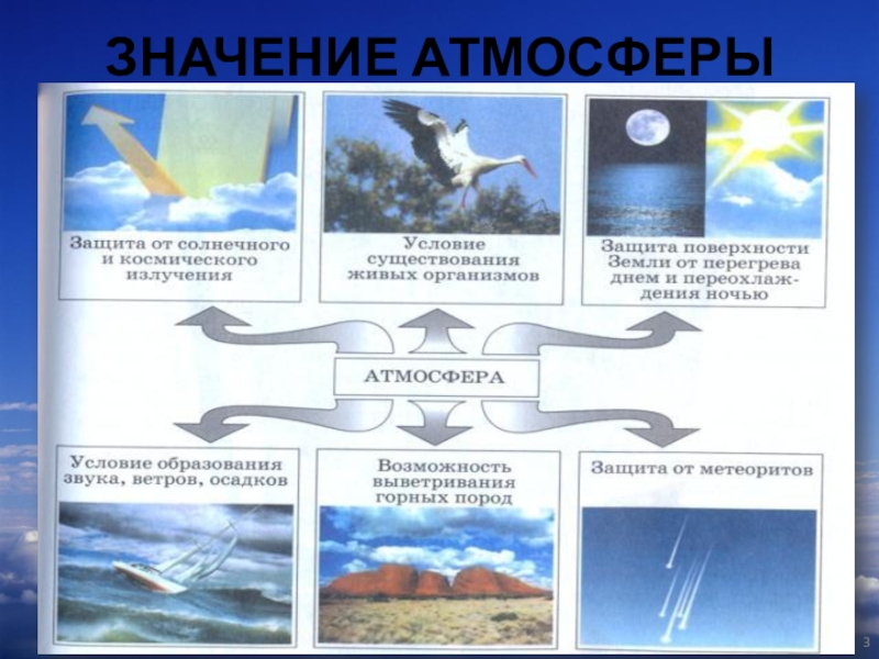 Презентация по географии на тему Тропосфера ЗНАЧЕНИЕ АТМОСФЕРЫ ЗНАЧЕНИЕ АТМОСФЕРЫ