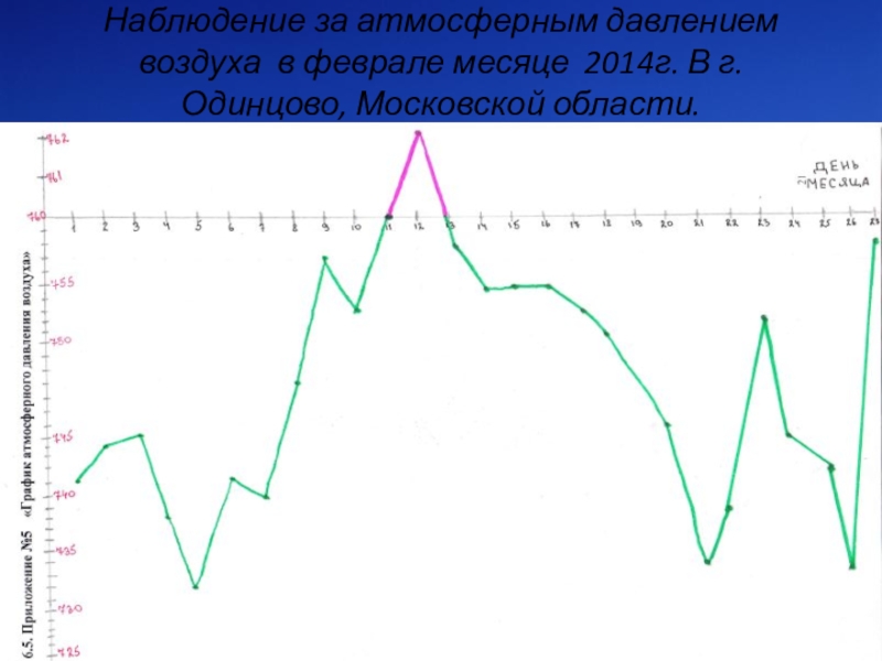 Презентация по географии на тему Тропосфера Наблюдение за атмосферным давлением воздуха в феврале месяце 2014г. В г. Одинцово, Московской области. Наблюдение за атмосферным давлением воздуха в феврале месяце 2014г. В г. Одинцово, Московской области.