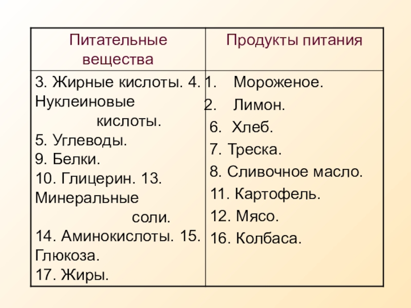 Презентация по биологии Пищеварение в ротовой полости 9 класс