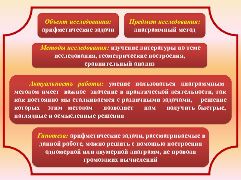 Презентация к исследовательской работе Изучение диаграммных методов и их применение к решению арифметических задач Объект исследования: арифметические задачиПредмет исследования: диаграммный метод Методы исследования: изучение литературы Объект исследования: арифметические задачиПредмет исследования: диаграммный метод Методы исследования: изучение литературы по теме исследования, геометрические построения, сравнительный