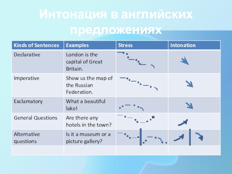 Пособие для подготовки к устному экзамену по английскому языку в 11 классе Интонация в английских предложениях Интонация в английских предложениях