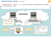 Электронная почта и другие виды сетей