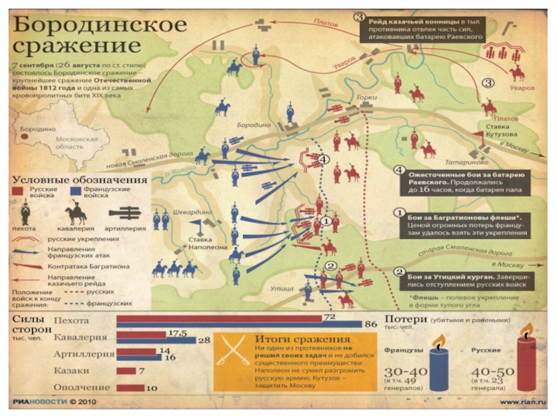 Презентация Дни Воинской Славы: Бородино