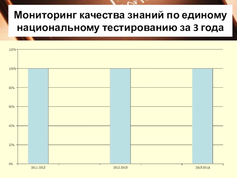 Внедрение новых форм и методов на уроках английского языка, как один из путей подготовки обучающихся к ЕНТ и ВОУД Мониторинг качества знаний по единому национальному тестированию за 3 года Мониторинг качества знаний по единому национальному тестированию за 3 года