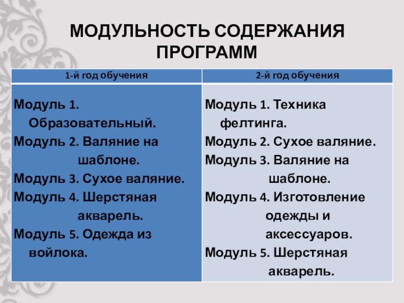 Презентация защиты программы Фелтинг МОДУЛЬНОСТЬ СОДЕРЖАНИЯ ПРОГРАММ МОДУЛЬНОСТЬ СОДЕРЖАНИЯ ПРОГРАММ