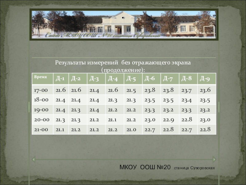 Презентация к социальному проекту на тему рачительного использования ресурсов в жилищно коммунальном хозяйствеЖЕКА Результаты измерений без отражающего экрана (продолжение):МКОУ ООШ №20 станица Суворовская Результаты измерений без отражающего экрана (продолжение):МКОУ ООШ №20 станица Суворовская