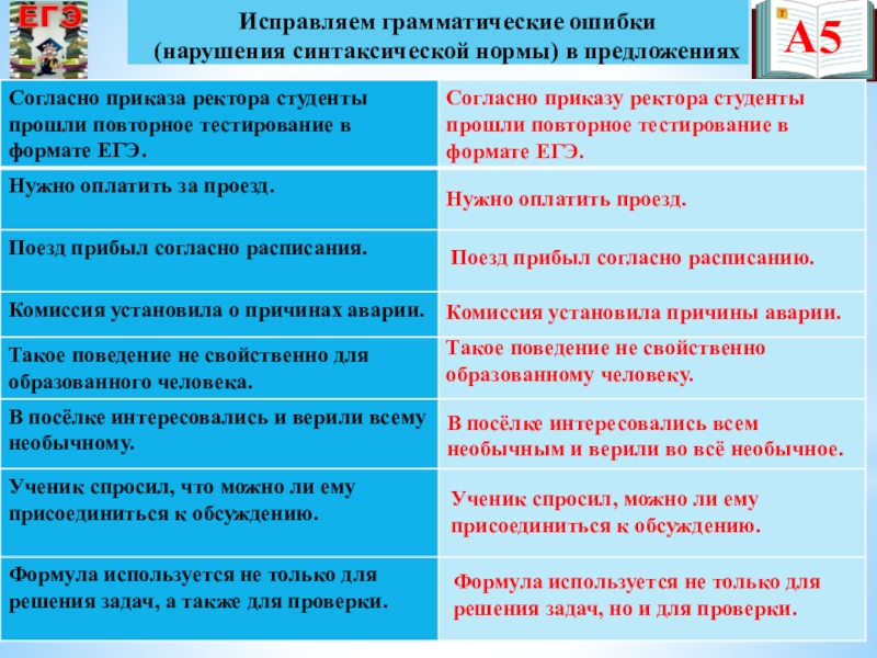 Презентация по русскому языку на тему Подготовка к ЕГЭ А5Исправляем грамматические ошибки (нарушения синтаксической нормы) в предложенияхСогласно приказу ректора студенты А5Исправляем грамматические ошибки (нарушения синтаксической нормы) в предложенияхСогласно приказу ректора студенты прошли повторное тестирование в формате ЕГЭ.Нужно