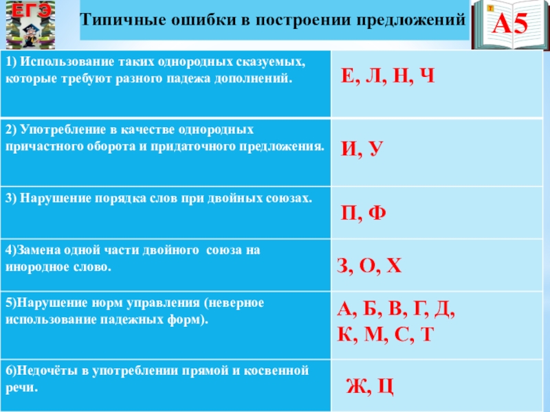 Презентация по русскому языку на тему Подготовка к ЕГЭ А5Типичные ошибки в построении предложенийЕ, Л, Н, ЧИ, УП, ФЗ, О, А5Типичные ошибки в построении предложенийЕ, Л, Н, ЧИ, УП, ФЗ, О, ХА, Б, В, Г, Д, К,