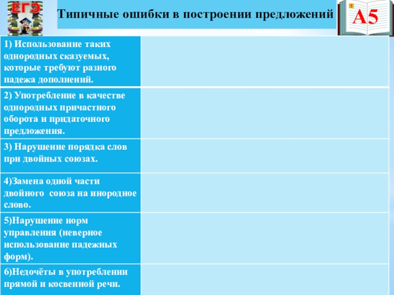 Презентация по русскому языку на тему Подготовка к ЕГЭ А5Типичные ошибки в построении предложений А5Типичные ошибки в построении предложений