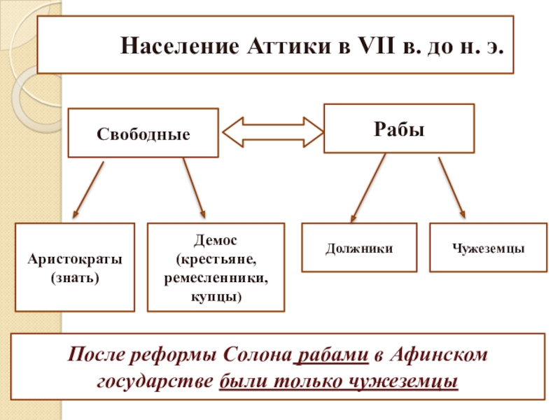 Презентация по истории 5 класс Зарождение демократии в Афинах Население Аттики в VII в. до н. э.РабыСвободныеАристократы Население Аттики в VII в. до н. э.РабыСвободныеАристократы (знать)Демос (крестьяне, ремесленники,