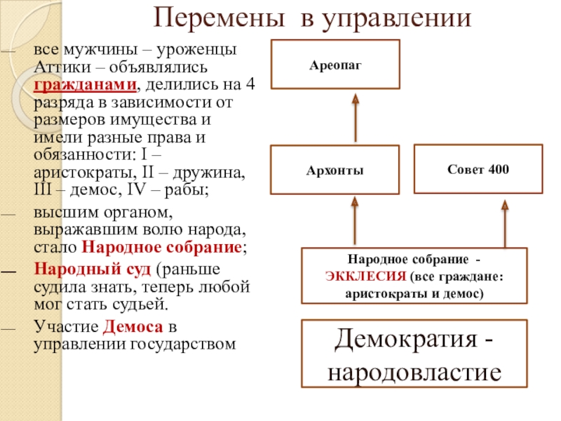Презентация по истории 5 класс Зарождение демократии в Афинах Перемены в управлениивсе мужчины – уроженцы Аттики – объявлялись гражданами, делились Перемены в управлениивсе мужчины – уроженцы Аттики – объявлялись гражданами, делились на 4 разряда в зависимости от