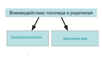 Презентация по логопедии Взаимодействие логопеда и родителей