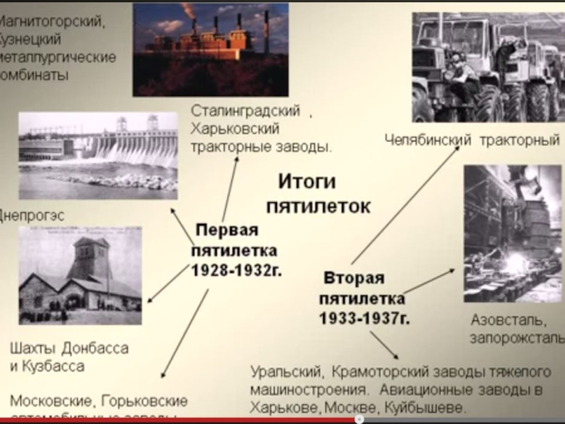 Индустриализация и коллективизация СССР