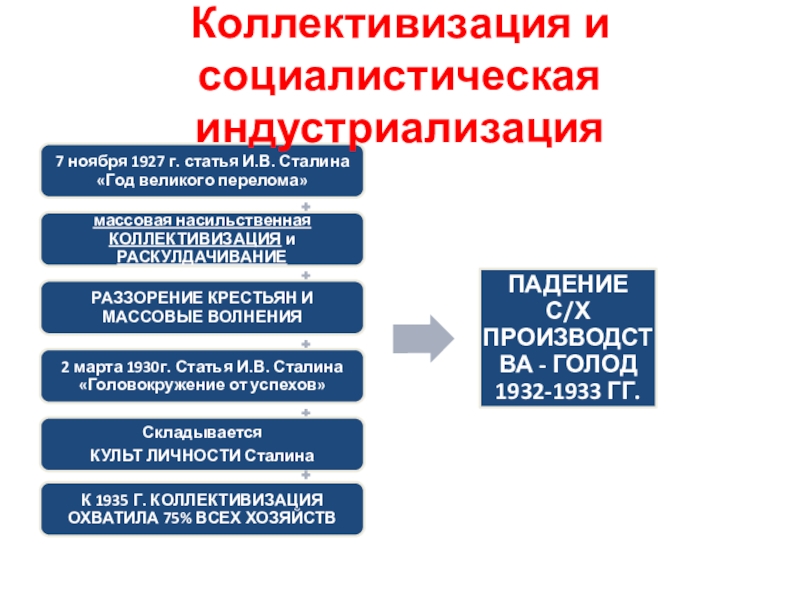Индустриализация и коллективизация СССР Коллективизация и социалистическая индустриализация Коллективизация и социалистическая индустриализация