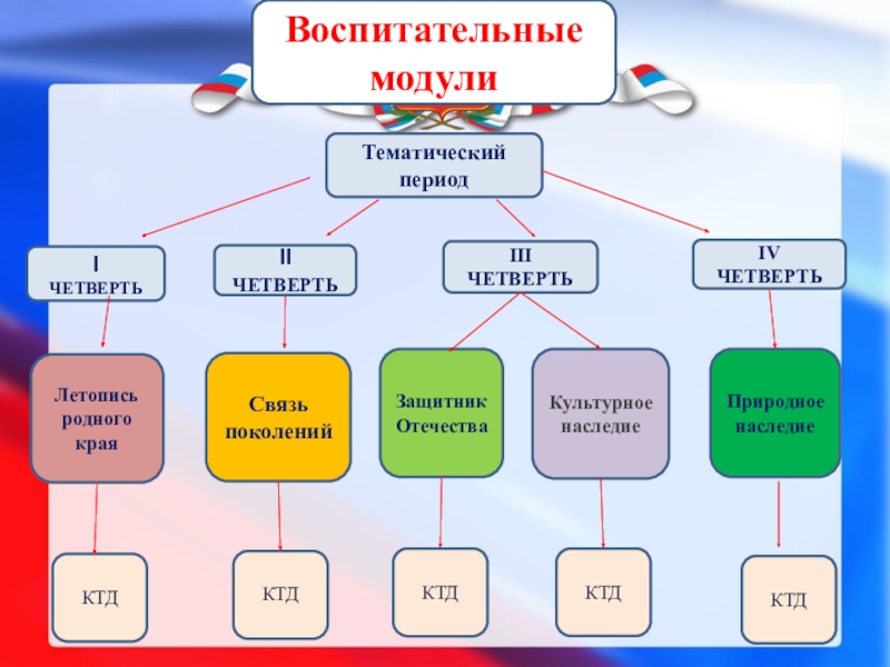 Презентация по воспитательной работе на тему Программа духовно-нравственного и гражданско-патриотического воспитания детей и молодежи Воспитать Патриота Тематический периодI ЧЕТВЕРТЬII ЧЕТВЕРТЬ III ЧЕТВЕРТЬIV ЧЕТВЕРТЬЛетопись родного краяСвязь поколенийЗащитник ОтечестваКультурное наследиеПриродное наследиеКТДКТДКТДКТДКТДВоспитательные модули Тематический периодI ЧЕТВЕРТЬII ЧЕТВЕРТЬ III ЧЕТВЕРТЬIV ЧЕТВЕРТЬЛетопись родного краяСвязь поколенийЗащитник ОтечестваКультурное наследиеПриродное наследиеКТДКТДКТДКТДКТДВоспитательные модули