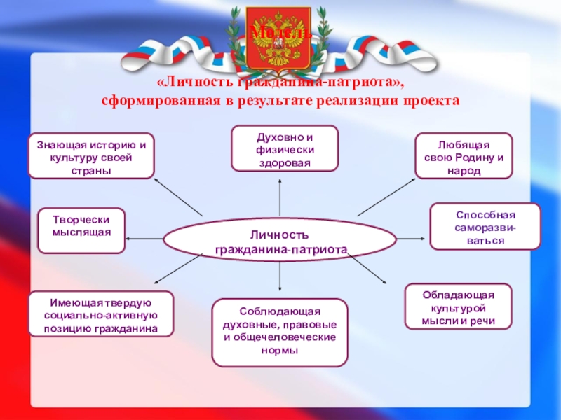 Презентация по воспитательной работе на тему Программа духовно-нравственного и гражданско-патриотического воспитания детей и молодежи Воспитать Патриота Модель «Личность гражданина-патриота», сформированная в результате реализации проекта Модель «Личность гражданина-патриота», сформированная в результате реализации проекта