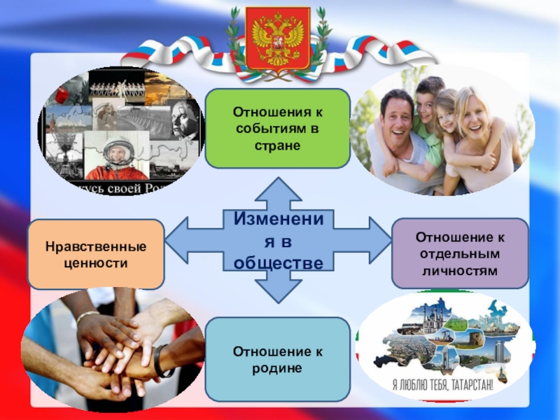 Презентация по воспитательной работе на тему Программа духовно-нравственного и гражданско-патриотического воспитания детей и молодежи Воспитать Патриота Изменения в обществеОтношения к событиям в странеОтношение к отдельным личностямНравственные ценностиОтношение к родине Изменения в обществеОтношения к событиям в странеОтношение к отдельным личностямНравственные ценностиОтношение к родине