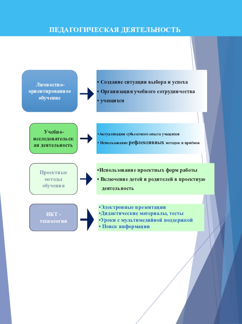Портфолио учителя начальных классов Личностно-ориентированное обучение Создание ситуации выбора и успеха Организация учебного сотрудничества Личностно-ориентированное обучение Создание ситуации выбора и успеха Организация учебного сотрудничества учащихся Учебно-исследовательская деятельностьАктуализация субъектного опыта учащихся