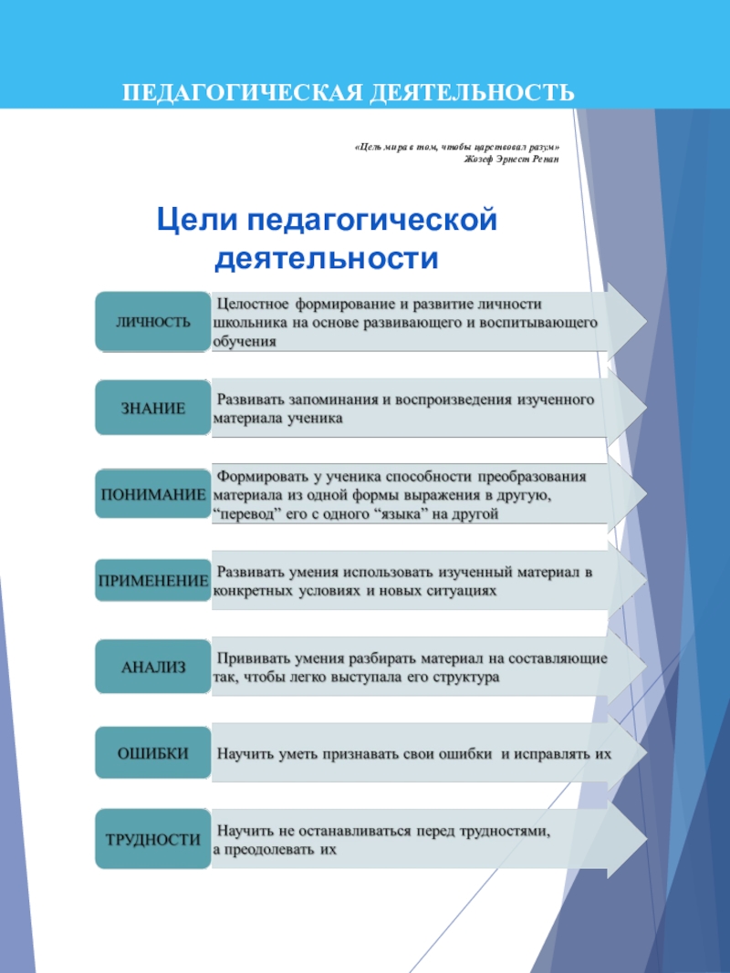 Портфолио учителя начальных классов «Цель мира в том, чтобы царствовал разум»Жозеф Эрнест РенанПЕДАГОГИЧЕСКАЯ ДЕЯТЕЛЬНОСТЬЦели педагогической деятельности «Цель мира в том, чтобы царствовал разум»Жозеф Эрнест РенанПЕДАГОГИЧЕСКАЯ ДЕЯТЕЛЬНОСТЬЦели педагогической деятельности