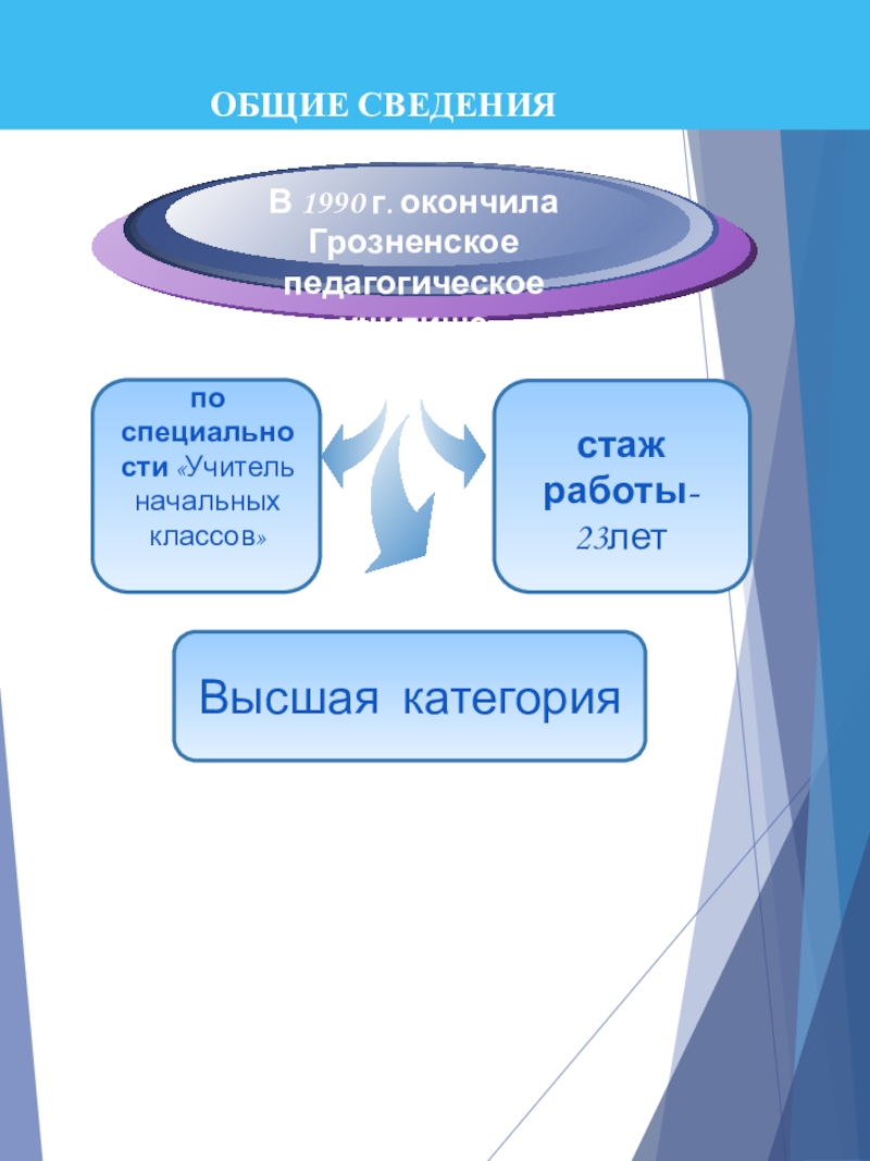 Портфолио учителя начальных классов В 1990 г. окончила Грозненское педагогическое училищепо специальности «Учитель начальных классов»стаж работы- 23лет ОБЩИЕ СВЕДЕНИЯВысшая категория В 1990 г. окончила Грозненское педагогическое училищепо специальности «Учитель начальных классов»стаж работы- 23лет ОБЩИЕ СВЕДЕНИЯВысшая категория
