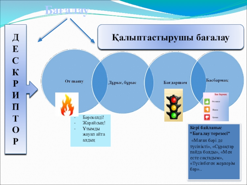 Информатика пәнінен Алгоритм түрлері тақырыбындағы презентациясы (5 сынып) Қалыптастырушы бағалау БағалауДЕСКРИПТОР! Кері байланыс “Бағалау терезесі” «Маған бәрі де түсінікті», Қалыптастырушы бағалау БағалауДЕСКРИПТОР! Кері байланыс “Бағалау терезесі” «Маған бәрі де түсінікті», «Сұрақтар пайда болды», «Мен есте сақтадым»,
