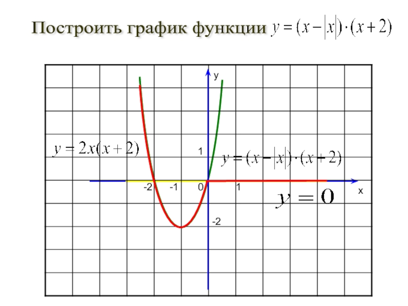 Презентация по алгебре на тему Графики функций, полученных сочетанием квадратичной функции и модуля (8-11 класс) yx110Построить график функции -1-2-2 yx110Построить график функции -1-2-2