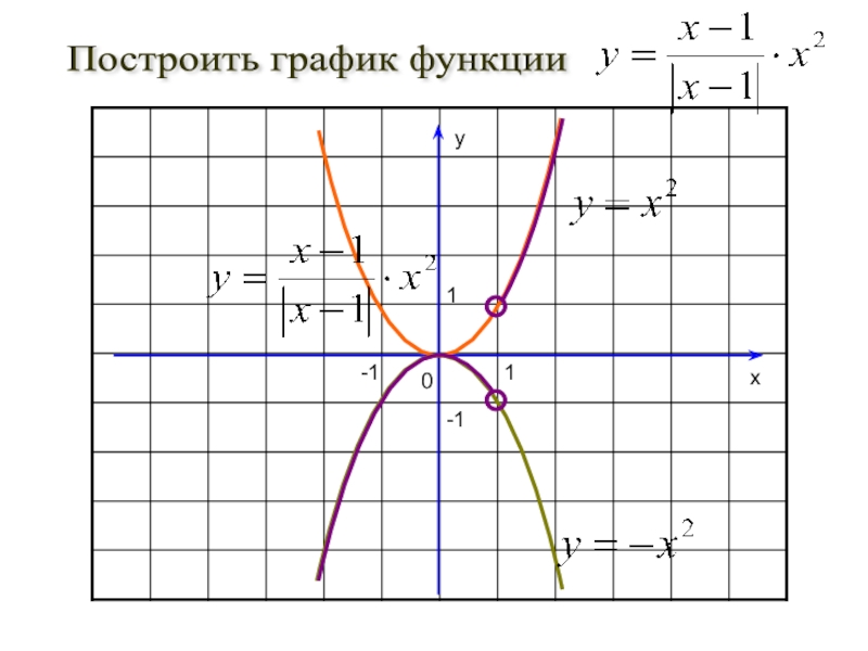 Презентация по алгебре на тему Графики функций, полученных сочетанием квадратичной функции и модуля (8-11 класс) Построить график функции 11xy0-1-1 Построить график функции 11xy0-1-1