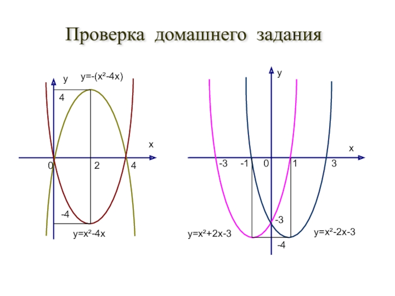 Презентация по алгебре на тему Графики функций, полученных сочетанием квадратичной функции и модуля (8-11 класс) xyyx440-421-13-3-4Проверка домашнего задания -30y=x²-4xy=-(x²-4x)y=x²-2x-3y=x²+2x-3 xyyx440-421-13-3-4Проверка домашнего задания -30y=x²-4xy=-(x²-4x)y=x²-2x-3y=x²+2x-3