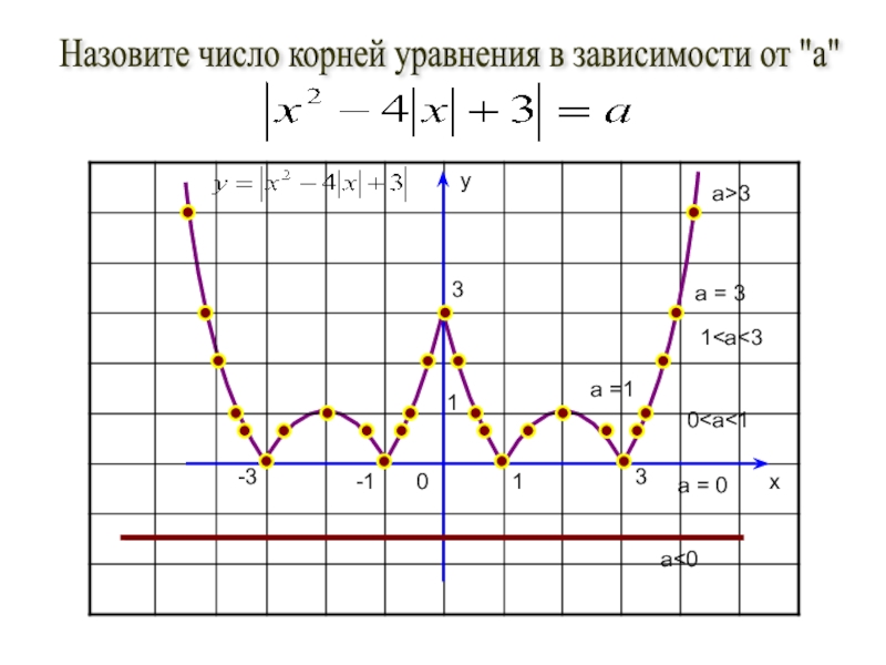 Презентация по алгебре на тему Графики функций, полученных сочетанием квадратичной функции и модуля (8-11 класс) yx110Назовите число корней уравнения в зависимости от yx110Назовите число корней уравнения в зависимости от