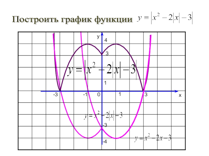 Презентация по алгебре на тему Графики функций, полученных сочетанием квадратичной функции и модуля (8-11 класс) yx110Построить график функции -43-3-14-33 yx110Построить график функции -43-3-14-33