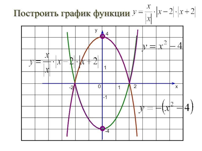 Презентация по алгебре на тему Графики функций, полученных сочетанием квадратичной функции и модуля (8-11 класс) Построить график функции 011-224-4-1xy Построить график функции 011-224-4-1xy