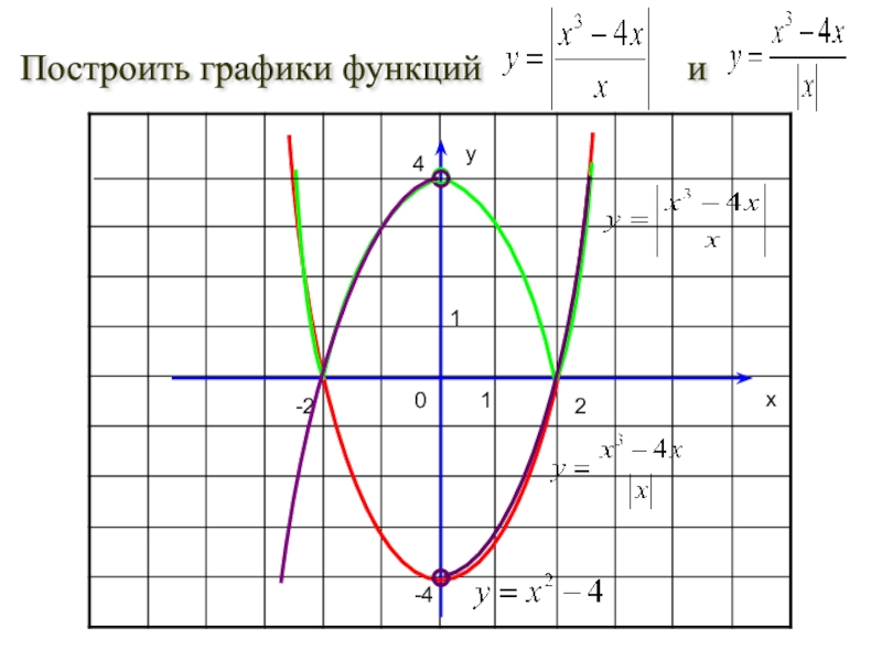 Презентация по алгебре на тему Графики функций, полученных сочетанием квадратичной функции и модуля (8-11 класс) yx112-20-44Построить графики функций и yx112-20-44Построить графики функций и