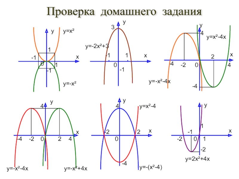 Презентация по алгебре на тему Графики функций, полученных сочетанием квадратичной функции и модуля (8-11 класс) yx11-1-1Проверка домашнего задания yx24-4-2yx440-4yx44-4-4yx13-1-1yx11-2-2-22-1-2200000y=x²y=-x²y=-2x²+3y=x²-4y=-(x²-4)y=2x²+4xy=-x²+4xy=-x²-4xy=x²-4xy=-x²-4x yx11-1-1Проверка домашнего задания yx24-4-2yx440-4yx44-4-4yx13-1-1yx11-2-2-22-1-2200000y=x²y=-x²y=-2x²+3y=x²-4y=-(x²-4)y=2x²+4xy=-x²+4xy=-x²-4xy=x²-4xy=-x²-4x