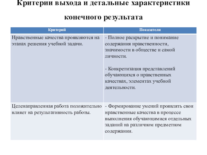 Методическая разработка открытого урока по учебной практике по профессиональному модулю 08 Приготовление хлебобулочных, мучных и кондитерских изделий по теме: Широкая масленица по духовно-нравственному воспитанию личности с применением инновационной Критерии выхода и детальные характеристики конечного результата Критерии выхода и детальные характеристики конечного результата