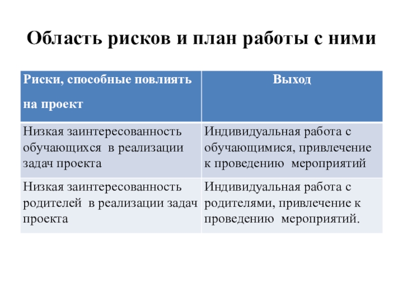 Методическая разработка открытого урока по учебной практике по профессиональному модулю 08 Приготовление хлебобулочных, мучных и кондитерских изделий по теме: Широкая масленица по духовно-нравственному воспитанию личности с применением инновационной Область рисков и план работы с ними Область рисков и план работы с ними