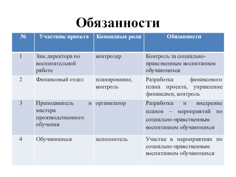 Методическая разработка открытого урока по учебной практике по профессиональному модулю 08 Приготовление хлебобулочных, мучных и кондитерских изделий по теме: Широкая масленица по духовно-нравственному воспитанию личности с применением инновационной Обязанности Обязанности