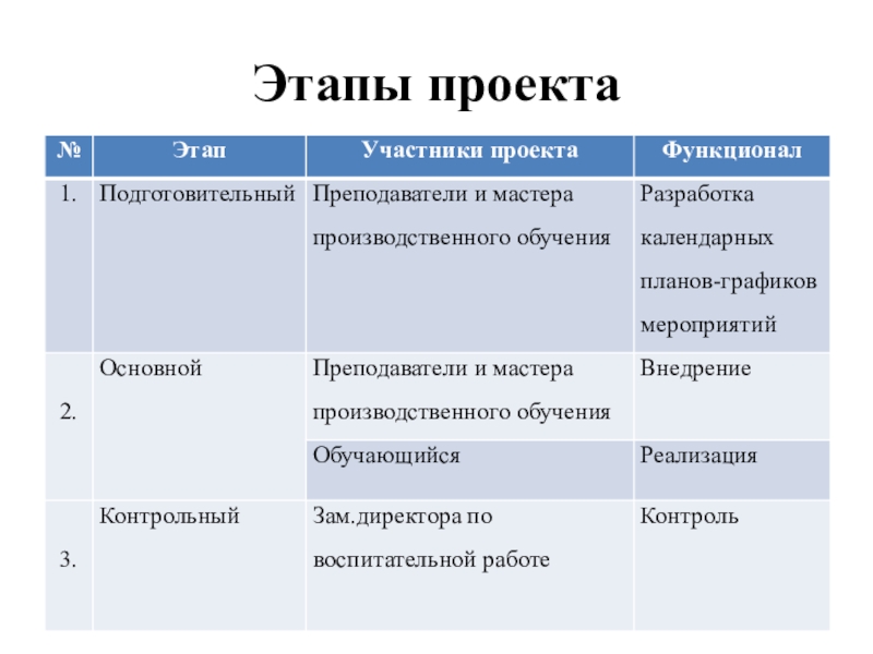 Методическая разработка открытого урока по учебной практике по профессиональному модулю 08 Приготовление хлебобулочных, мучных и кондитерских изделий по теме: Широкая масленица по духовно-нравственному воспитанию личности с применением инновационной Этапы проекта Этапы проекта