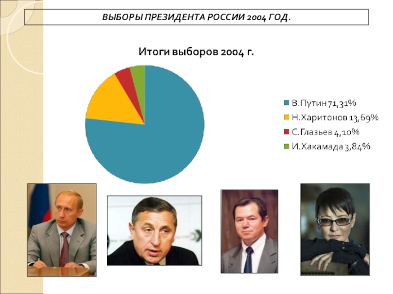 ПРЕЗЕНТАЦИЯ по истории Россия в начале 21 века ВЫБОРЫ ПРЕЗИДЕНТА РОССИИ 2004 ГОД. ВЫБОРЫ ПРЕЗИДЕНТА РОССИИ 2004 ГОД.