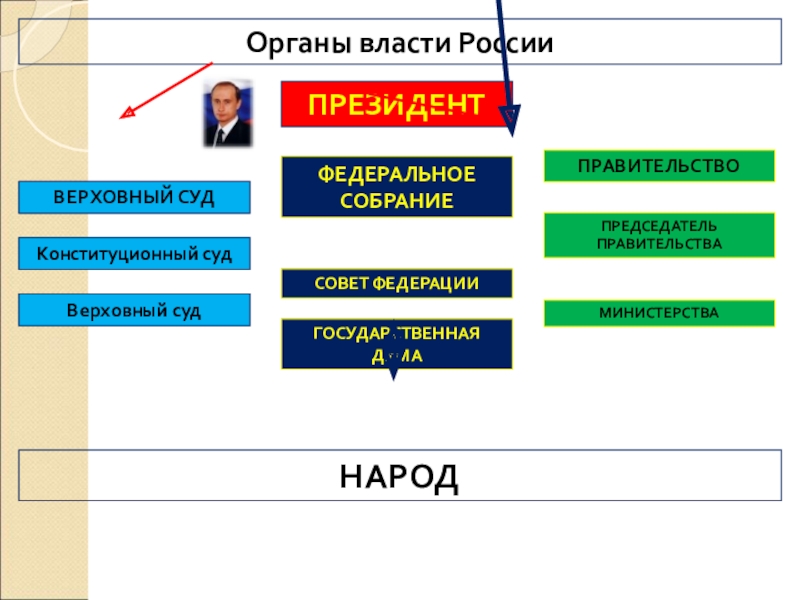 ПРЕЗЕНТАЦИЯ по истории Россия в начале 21 века Органы власти РоссииПРЕЗИДЕНТФЕДЕРАЛЬНОЕ СОБРАНИЕСОВЕТ ФЕДЕРАЦИИГОСУДАРСТВЕННАЯ ДУМАПРАВИТЕЛЬСТВОПРЕДСЕДАТЕЛЬ ПРАВИТЕЛЬСТВАМИНИСТЕРСТВАВЕРХОВНЫЙ СУДКонституционный судВерховный судНАРОД Органы власти РоссииПРЕЗИДЕНТФЕДЕРАЛЬНОЕ СОБРАНИЕСОВЕТ ФЕДЕРАЦИИГОСУДАРСТВЕННАЯ ДУМАПРАВИТЕЛЬСТВОПРЕДСЕДАТЕЛЬ ПРАВИТЕЛЬСТВАМИНИСТЕРСТВАВЕРХОВНЫЙ СУДКонституционный судВерховный судНАРОД